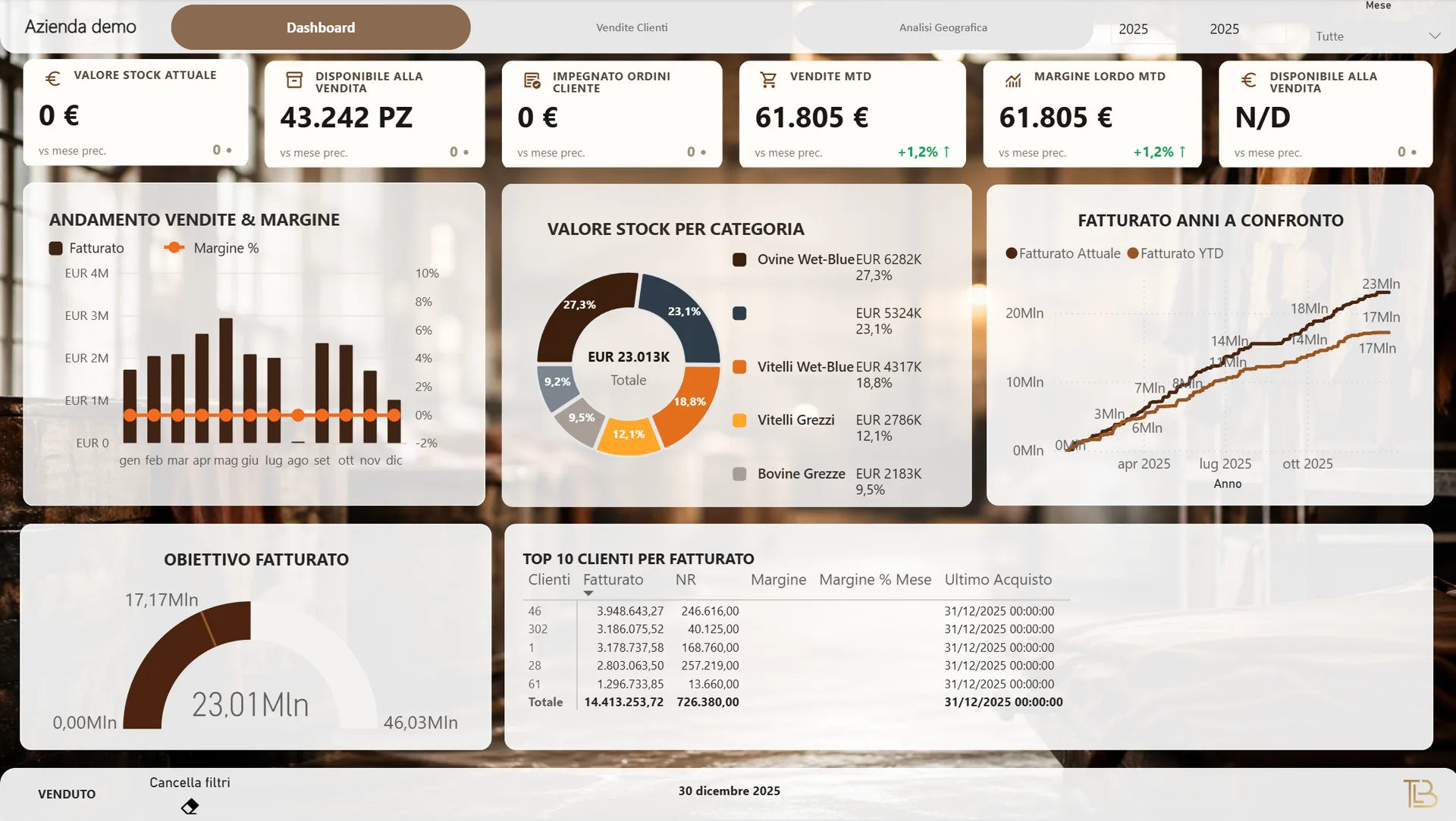 Dashboard Power BI dimostrativa per una conceria: vendite, margine, stock per categoria di pellame e obiettivo di fatturato