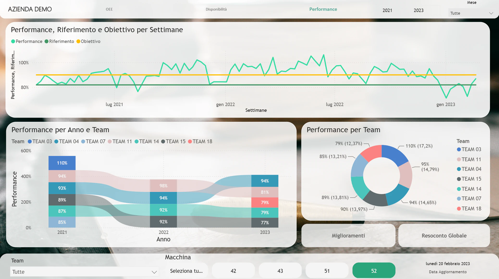 Report Power BI delle prestazioni per settimana e gruppo